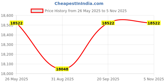amazon.in DWALE Liquid-Tight Conduit and Connector Kit,Flexible Non Metallic Liquid Tight Electrical Conduit,3/4inch 100ft Electrical Conduit Kit,with 5 Straight and 3 Angle Fittings Included,3/4 in. Dia Price History Graph from 26 May 2025 to 5 Nov 2025