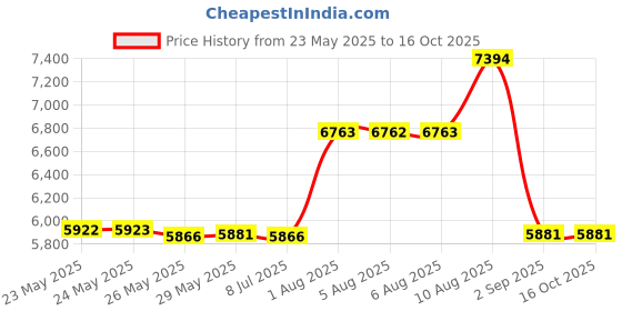 amazon.in DWALE Liquid-Tight Conduit and Connector Kit,Flexible Non Metallic Liquid Tight Electrical Conduit,4/2inch4ft Electrical Conduit Kit,with 5 Straight and 3 Angle Fittings Included,1/2 in. Dia Price History Graph from 23 May 2025 to 16 Oct 2025
