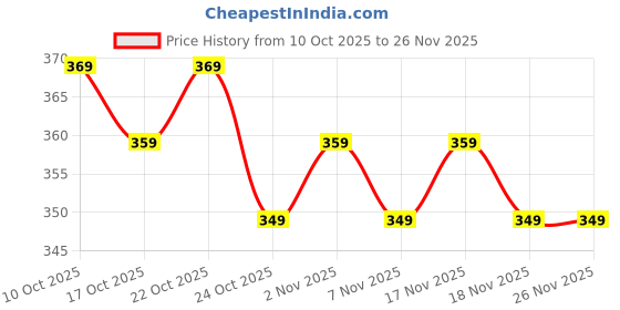 amazon.in Dwarakesh Enterprises® Lotus Shape Dancing flammen Wick Gold Stand Lights Ambient flameless Tealight Pack of 1 for Party, Functions,Diwali,Christmas with Batteries (Multicolor Lotus, Yellow led) Price History Graph from 10 Oct 2025 to 26 Nov 2025