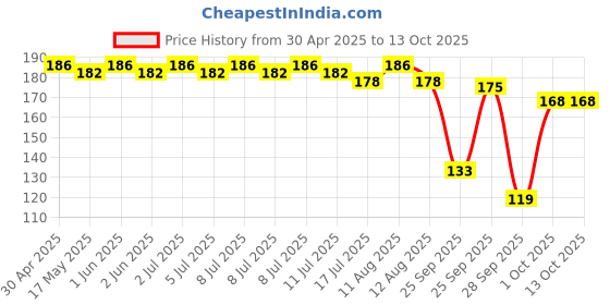 amazon.in nooelec seeds india Dwarf Fruit Seeds Combo Mulberry, Blueberry, Strawberry -15+ Seeds of Each - 45+ Seeds nooelec seeds india Price History Graph from 30 Apr 2025 to 13 Oct 2025