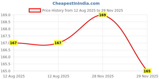 amazon.in Dwarf Jade Money Plant Live | Portulacaria Afra | Elephant Bush | Air Purifier Low Maintanance Good Luck Plant | Indoor Outdoor With Pot Price History Graph from 12 Aug 2025 to 29 Nov 2025