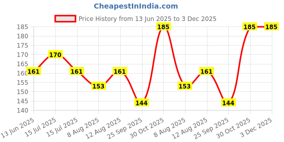 amazon.in Dwarf Thai guava plant live pack of 1 (5 month fruit coming) 100% Price History Graph from 13 Jun 2025 to 3 Dec 2025