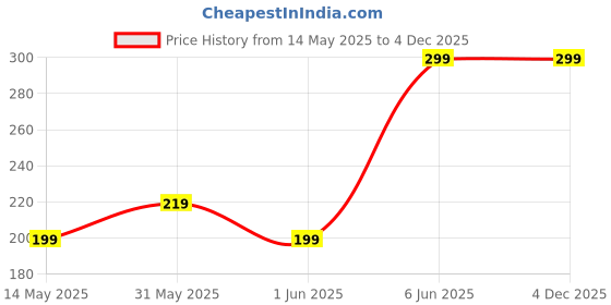 amazon.in DWARIAYN Slim patch 10 pcs | Slimming Patch Two Choices Magnet Weight Reduce Fat Burning Lose Weight Navel Sticker | Weight Management Slim Patch for adults | Weight loss sticker Price History Graph from 14 May 2025 to 4 Dec 2025