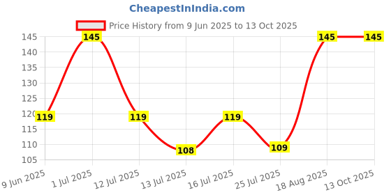 amazon.in dwarika official (Pack Of Two) Lubricating Machine Oil For Home/Shop Sewing Machine For Singer/Usha/Sapna/Merit/Brother/Rajesh -Pack Of 2 dwarika official Price History Graph from 9 Jun 2025 to 13 Oct 2025