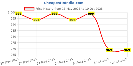 amazon.in DWARIYAN Kung Fu Dog, Kung Fu Husky, Punching Puppet, Gloves Doll Children's Game Plush Toys Stuffed Hand Puppet Dog Action Toy with Sound and Boxing Action for Kids Gifts Price History Graph from 18 May 2025 to 10 Oct 2025