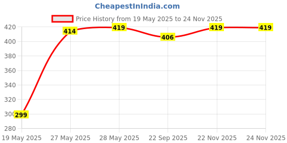 amazon.in Dwariyan Magic Rainbow Puzzle Ball Magic Bean Toy - Multicolor | Decompression Rotating Small Beads Fidget Cube Toys for Children - Unisex | Portable and Playful Stress Relievingb Puzzle Toy-2024 Price History Graph from 19 May 2025 to 24 Nov 2025