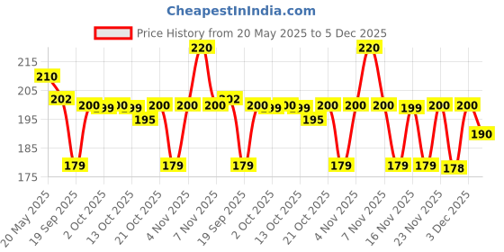 amazon.in Dwarkesh Ayurved Dilkhush Anardana Goli (500 g) Price History Graph from 20 May 2025 to 5 Dec 2025