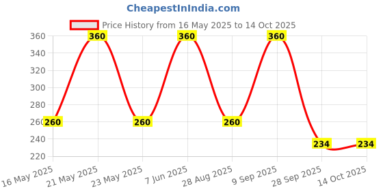 amazon.in DWARKESH Ayurved Shree Shyam Ss Anardana Churan Goli Pachak - Combo Pack Of 2X500 Gram dwarkesh Price History Graph from 16 May 2025 to 14 Oct 2025