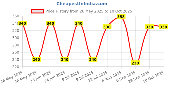 amazon.in Dwarkesh Ayurved Shree Shyam SS Hingwadi Modak Hing Peda & Dilkhush Anardana Churan Goli - Combo Pack of 2x500 g Price History Graph from 26 May 2025 to 10 Oct 2025