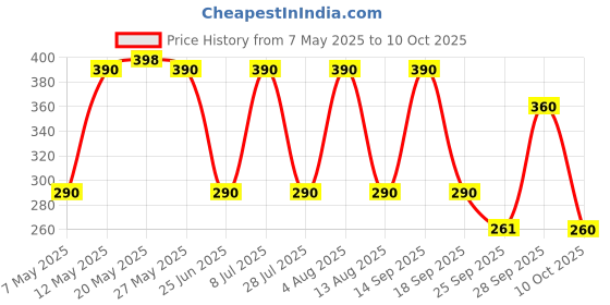 amazon.in Dwarkesh Ayurved Shree Shyam SS Hingwadi Modak Hing Peda Churan Goli - Combo Pack of 2x500 g Price History Graph from 7 May 2025 to 10 Oct 2025