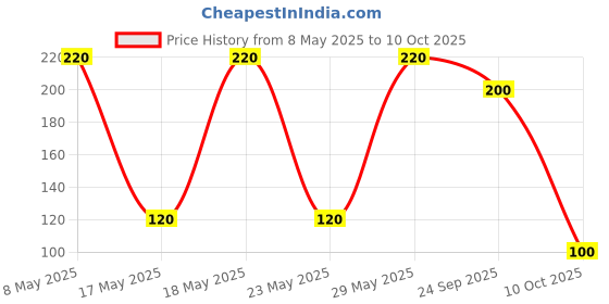 amazon.in Dwarkesh Ayurved Shree Shyam SS Pachak Chhuhara 4x100 grams (Digestive Dry Dates) Churan Mouth Freshener, Digestive, After-Meal Snack with Pachak Chhuhara Khatta Meetha Churan Price History Graph from 8 May 2025 to 10 Oct 2025