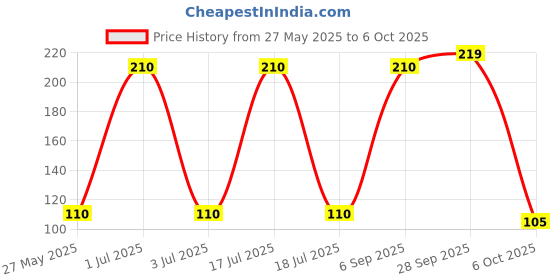 amazon.in Dwarkesh Shree Shyam SS Aam Pachak Mango Slice 100 g x 4 pcs Price History Graph from 27 May 2025 to 6 Oct 2025
