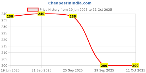 amazon.in Dwarkesh Shree Shyam SS Hingwadi Modak Hing Peda 100 g x 4 Pcs Price History Graph from 19 Jun 2025 to 11 Oct 2025
