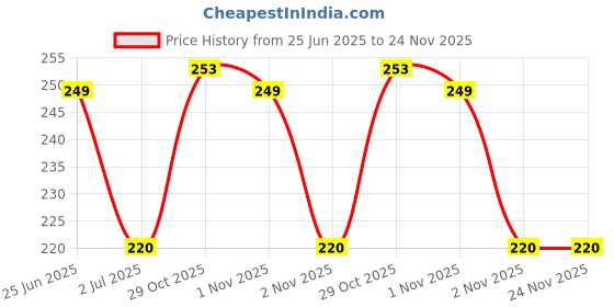 amazon.in Dwarkesh Shree Shyam SS Hingwadi Modak Hing Peda 500 g Price History Graph from 25 Jun 2025 to 24 Nov 2025
