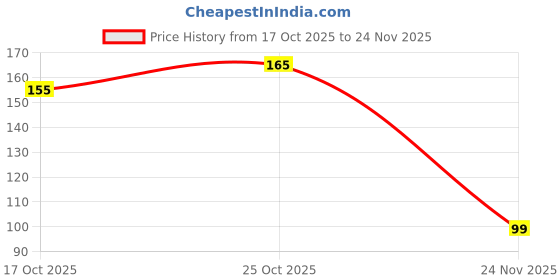 amazon.in Dweep India Car Freshener with Wooden Diffuser scent of Essense Oil (Aqua Fresh) Price History Graph from 17 Oct 2025 to 24 Nov 2025
