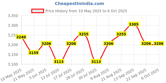 amazon.in dweii 1PACK 18650 Lithium Battery Capacity Tester Module MAh MWh Digital Battery Power Detector Module 18650 Battery Tester Type-C dweii Price History Graph from 10 May 2025 to 5 Oct 2025