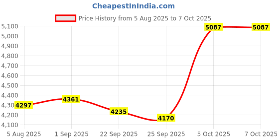 amazon.in DWEII 1pcs 18650 Lithium Battery Capacity Tester Module MAh MWh Digital Battery Power Detector Module 18650 Battery Tester Type-C (4 Channel) Price History Graph from 5 Aug 2025 to 6 Oct 2025