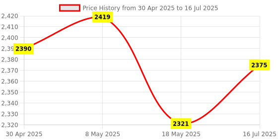 amazon.in DWEII 2 PCS Nano Board V3.0 ATmega328P with 2Pcs Cable Compatible with Arduino Nano V3.0 with Pin Headers Pin Unsoldered Price History Graph from 30 Apr 2025 to 16 Jul 2025