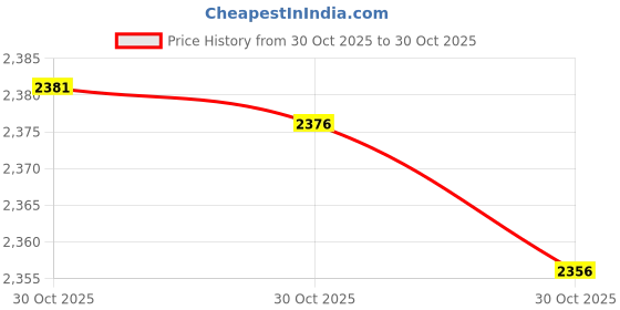 amazon.in DWEII 2PCS for Nano V3.0 ATMEGA328P Module CH340C Chip 5V 16MHz Mini USB Micro-Controller Board with 2PCS Mini USB Cable Compatible with Arduino Price History Graph from 30 Oct 2025 to 30 Oct 2025
