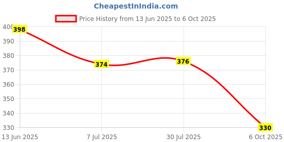 amazon.in Dwell dapper | 100% Soy Wax Premium Scented Candle in Concrete Jar for Home Decor | Smokeless and Long Lasting | Vanilla Fragrent in Grey Concrete Jar Price History Graph from 13 Jun 2025 to 6 Oct 2025