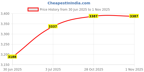 amazon.in Dwell Studio Caravan Animal Print Changing Pad Cover, Aqua/Gray/Green/Yellow Price History Graph from 30 Jun 2025 to 31 Oct 2025