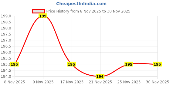 amazon.in Dwelling Dish/Washbasin Plastic Cleaning Brush with Built-in Liquid Soap Dispenser | Multi-Colour, Durable, Easy Grip | Pack of 3 for Kitchen, Sink & Utensil Cleaning Price History Graph from 8 Nov 2025 to 30 Nov 2025