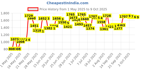 amazon.in dweptu Outdoor/Indoor Thermometer Hygrometer Humidity Meter Thermometers Temperature Humidity Gauge Meter with Celsius/Fahrenheit... dweptu Price History Graph from 1 May 2025 to 9 Oct 2025