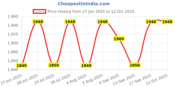 amazon.in DWET Double Battery Inverter Trolley With 6 Wheels 360º Movable Wheels UPS Stand for Home and Office | 2-Tier Double Battery Stand for Inverter Metal (Black) dwet Price History Graph from 27 Jun 2025 to 11 Oct 2025