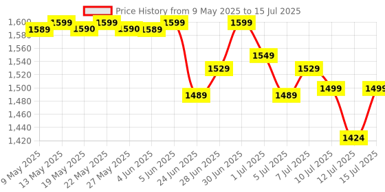 amazon.in DWH Wireless video games for tv gaming Retro gaming console with Game Stick 1080p Plug & Play TV Video Game Set for 2 player with 9Emulator for Kids & Old School Station Video Game Price History Graph from 9 May 2025 to 15 Jul 2025