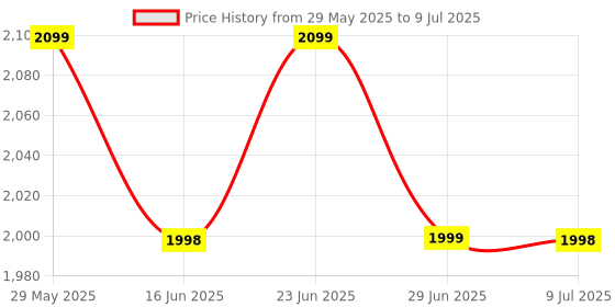 amazon.in DWH Wireless Video Games for Tv Gaming, Retro Gaming Console with Game Stick Plug & Play TV Video Game Set for 2 Player with 10 Emulators 24000+ Games 2.4G Wireless Price History Graph from 29 May 2025 to 9 Jul 2025