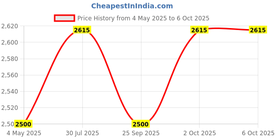 amazon.in DWIN 4.3inch 480x272 IPS Industrial HMI LCD UART TTL Display Resistive Touch, 16MB Flash Buzzer SD interface Price History Graph from 4 May 2025 to 2 Oct 2025