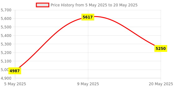 amazon.in DWIN 7.0inch 1024x600 IPS Industrial HMI LCD UART TTL Display Resistive Touch, 16MB Flash Buzzer SD interface Price History Graph from 5 May 2025 to 20 May 2025