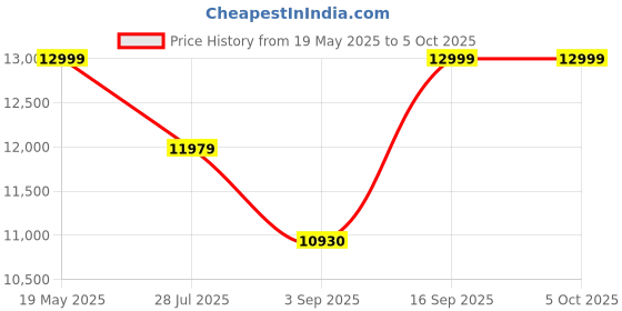 amazon.in Dwin DMG10600C101-03WTC 10.1 inch 1024x600 Pixels Android Smart Display Commercial Grade, Wide Viewing Angle, Capacitive IPS TFT LCD Module Price History Graph from 19 May 2025 to 5 Oct 2025