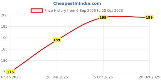 amazon.in Dwiraa Plastic Hand Press Manual Aqua Water Pump Dispenser for Bottled Drinking (Multicolour) Price History Graph from 6 Sep 2025 to 20 Oct 2025
