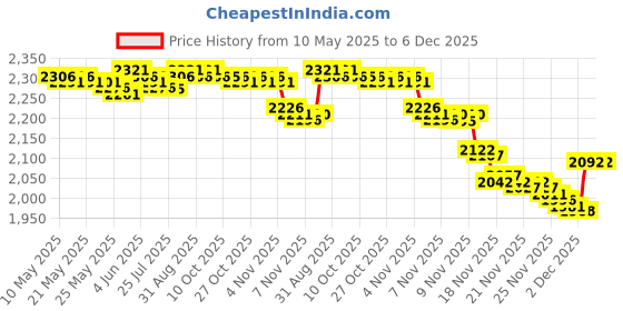 amazon.in dwjsu Puzzle Piece Autism Awareness Enamel ASD Heart Bead Charms Compatible with Pandora Charm Bracelet Necklace for Women, enamel, base dwjsu Price History Graph from 10 May 2025 to 5 Dec 2025