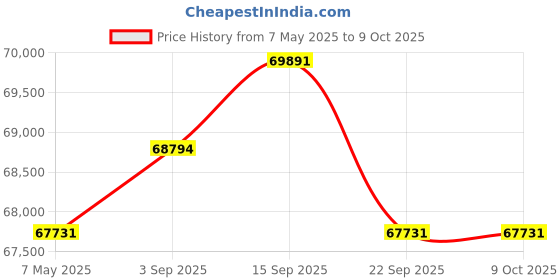 amazon.in DWNYSMUSC Smoothie Maker Machine Commercial Professional Blender 2L Container 5 Speed Control Ice Juice Nut Making for Beverage Store Price History Graph from 7 May 2025 to 9 Oct 2025
