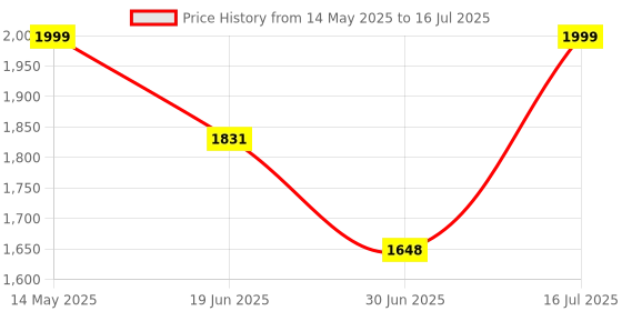 amazon.in acwo DwOTS 333 | 120Hrs Playtime | Hexa Mics with Hybrid ANC & AI-ENC | 48dB Noise Cancellation | 50ms Low Latency | Dual Device Connectivity - Lavendar Blue acwo Price History Graph from 14 May 2025 to 16 Jul 2025