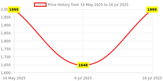 amazon.in acwo DwOTS 333 | 120Hrs Playtime | Hexa Mics with Hybrid ANC & AI-ENC | 48dB Noise Cancellation | 50ms Low Latency | Dual Device Connectivity - Raisin Black acwo Price History Graph from 14 May 2025 to 16 Jul 2025