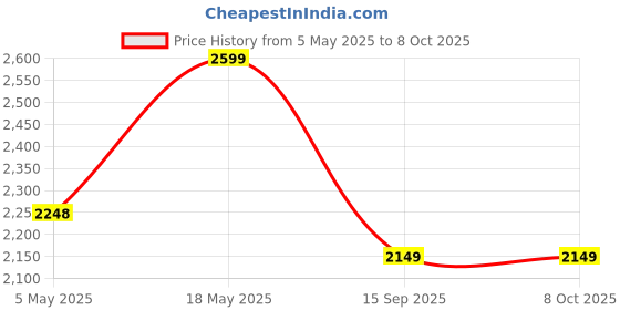 amazon.in DwOTS Fire Ultra | 75Hrs Playtime | Quad Mics with ANC | 40ms Low Latency | Trans ANC Mode | Dual Sharing & Individual Connectivity | Voice Assistant Integration - Titan Black Price History Graph from 5 May 2025 to 6 Oct 2025