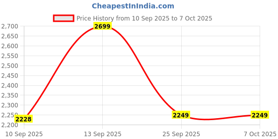amazon.in DwOTS Flow Open-Ear Earbuds | X-Fidelity Sound | AI-ENC Mic | Dual Mode (Music & Gaming) | 50H Playtime | Fast Charging | IPX5 | Bluetooth 5.3 – Copper Bronze Price History Graph from 10 Sep 2025 to 6 Oct 2025