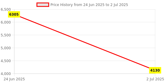 amazon.in DWWTKL DIY Electronic Input Output Components Kit and Test Projects Education Projects for Arduino esp32 Raspberry, with Junction Box (7.67 X 6.88 X2.75 Inch) dwwtkl Price History Graph from 24 Jun 2025 to 2 Jul 2025