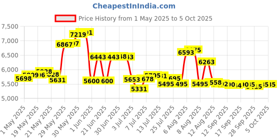 amazon.in dwyenslo WiFi Caregiver Call Button System Smart App Alert Emergency Call Button Personal Help Alert at Home for Elderly Patients(Supports 2.4GHz WiFi Only) dwyenslo Price History Graph from 1 May 2025 to 5 Oct 2025
