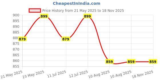 amazon.in dx moda Men's Mesh Lightweight Comfortable Fit for Running, Walking, Gym Workouts or Outdoor Sports Shoes for Men dx moda Price History Graph from 21 May 2025 to 17 Nov 2025