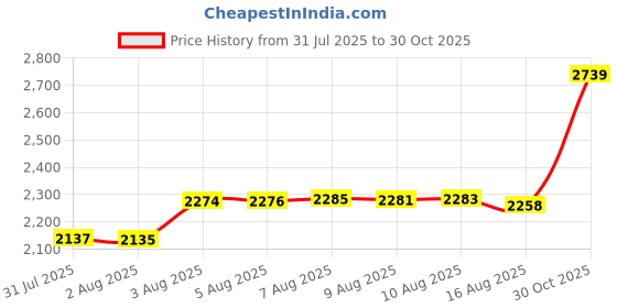 amazon.in DXD9H GEN14 2.5" HDD Tray Caddy for DELL POWEREDGE Server R740 R740xd R440 R540 R940 R640 Price History Graph from 31 Jul 2025 to 30 Oct 2025