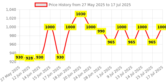amazon.in DXN COCOZHI ( COCOA DRINK MIX WITH GANODERMA EXTRACT) 500GM dxn Price History Graph from 27 May 2025 to 15 Jul 2025
