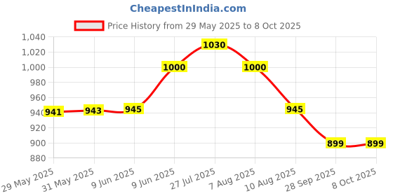 amazon.in Dxn Cocozhi Natural Coco Drink contains Ganoderma dxn Price History Graph from 29 May 2025 to 8 Oct 2025