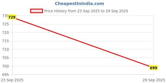 amazon.in Dxn Ganozhi Plus Toothpaste 150 gms (Pack of 2) Price History Graph from 23 Sep 2025 to 29 Sep 2025
