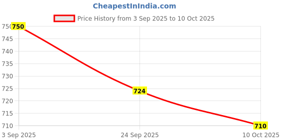 amazon.in Dxn Ganozhi Plus Toothpaste - 150 gram (PACK OF 2) Price History Graph from 3 Sep 2025 to 10 Oct 2025