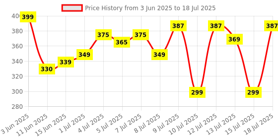 amazon.in DXN Ganozhi Plus Toothpaste with Ganoderma Extract, 1 Box (150 g) Price History Graph from 3 Jun 2025 to 13 Jul 2025