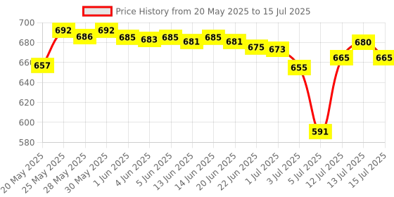 amazon.in DXN Ganozhi Toothpaste For Fresh Breath(Ganoderma Mixed) - Set Of 2 Price History Graph from 20 May 2025 to 15 Jul 2025